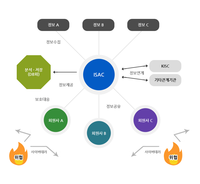 정보통신ISAC 설명