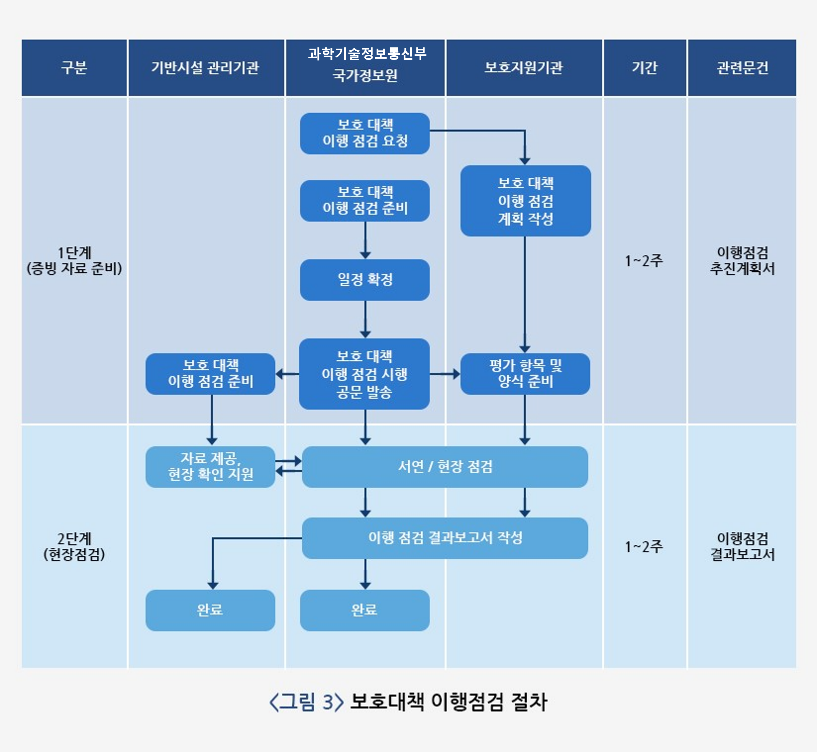 보호대책 이행점검 절차