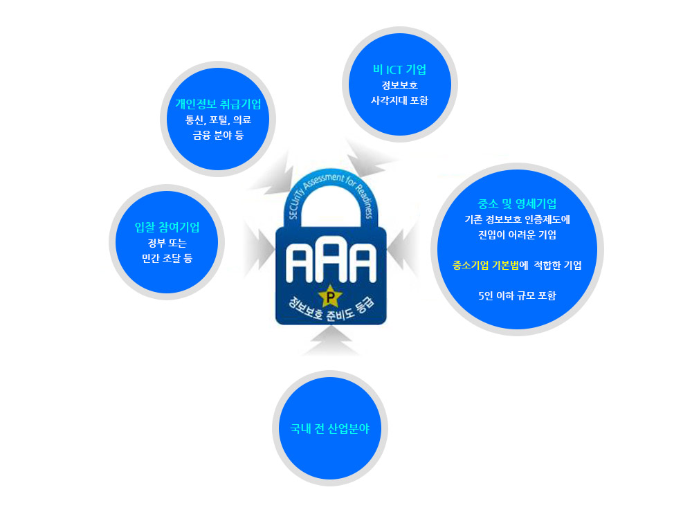 평가대상은 비 ICT기업, 중소 및 영세기업, 국내 전 산업분야, 입찰 참여기업, 개인정보 취급기업으로 이루어져 있습니다.