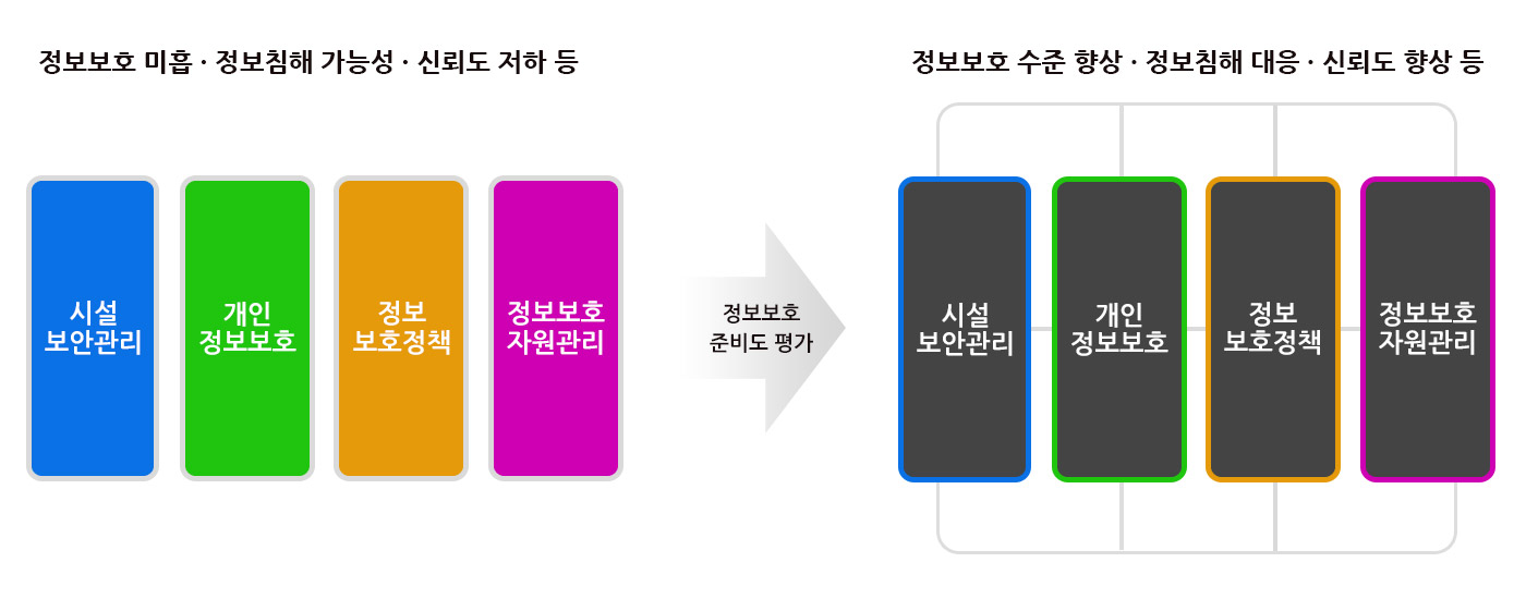 정보보호 준비도 평가로 인해 시설 보안관리, 개인 정보보호, 정보 보호정책, 정보보호 자원관리가 정보보호 수준향상과 정보침해 대응, 신뢰도 향상 등이 되었습니다.