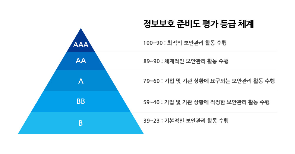 AAA등급은 100~90 점수이며 최적의 보안관리 활동 수행, AA등급은 89~90 점수이며 체계적인 보안관리 활동 수행, A등급은 79~60 점수이며 기업 및 기관 상황에 요구되는 보안관리 활동 수행, 
							BB등급은 59~40 점수이며 기업 및 기관 상황에 적정한 보안관리 활동 수행, B등급은 39~23 점수이며 기본적인 보안관리 활동 수행입니다.