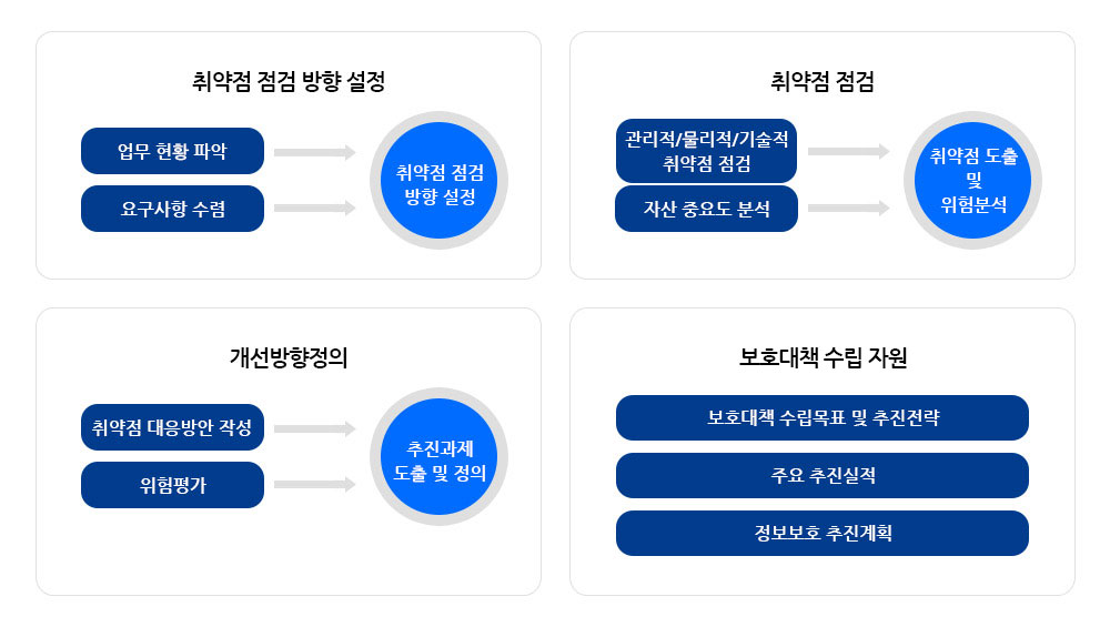 SMART 방법론에는 취약점 점검 방향 설정, 취약점 점검, 개선방향정의, 보호대책 수립자원이 있습니다.