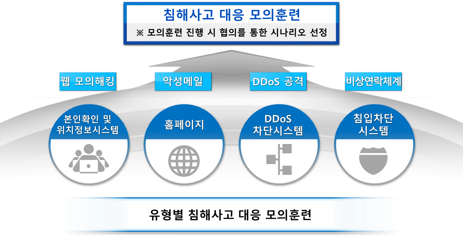 침해사고 대응 모의 훈련