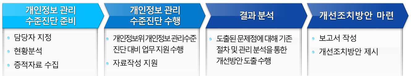 개인정보보호 컨설팅