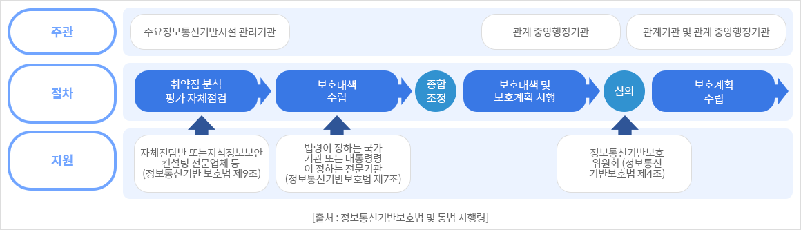 주요정보통신기반시설 보호대책·계획 수립 지원